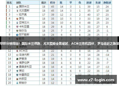 意甲积分榜揭晓！国际米兰领跑，尤文图斯全面崛起，AC米兰危机四伏，罗马追赶之路漫长